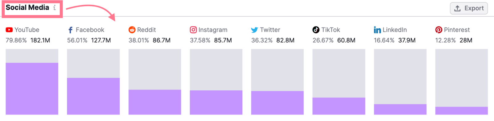 "Social Media" section in One2Target tool shows which social media platforms your audience uses the most