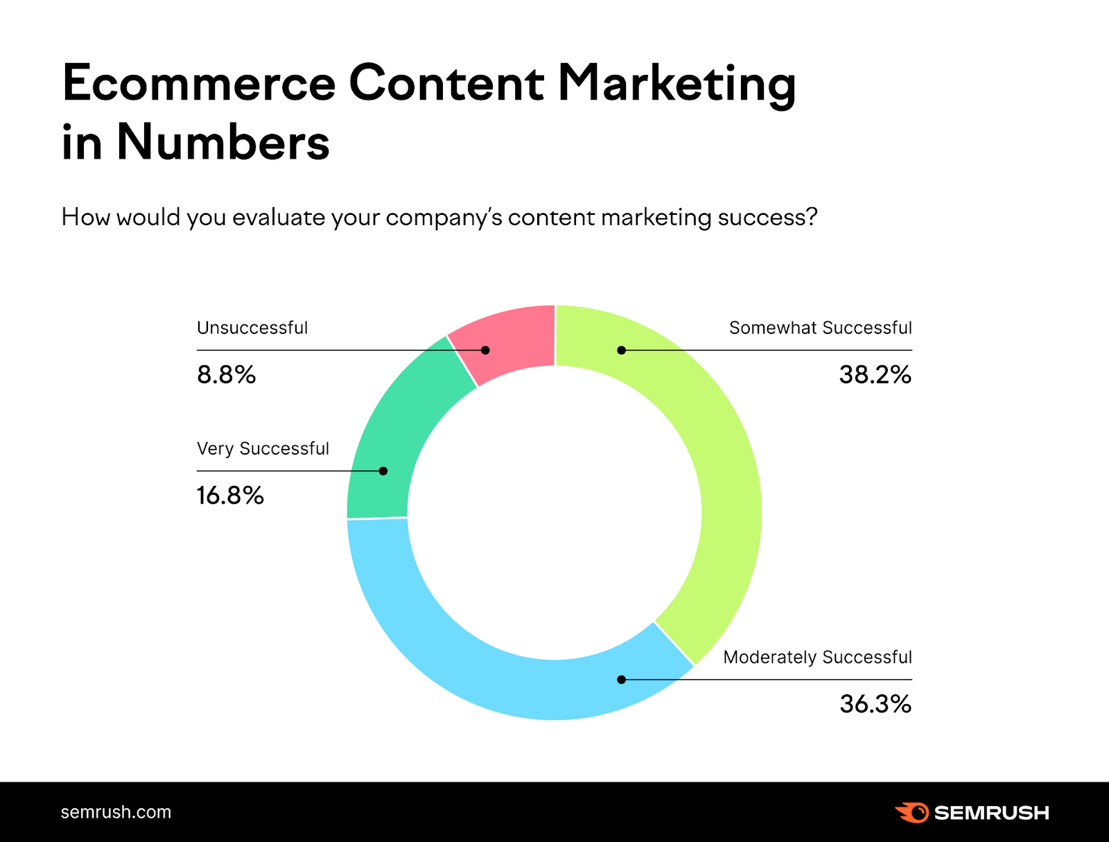ecommerce content marketing statistics