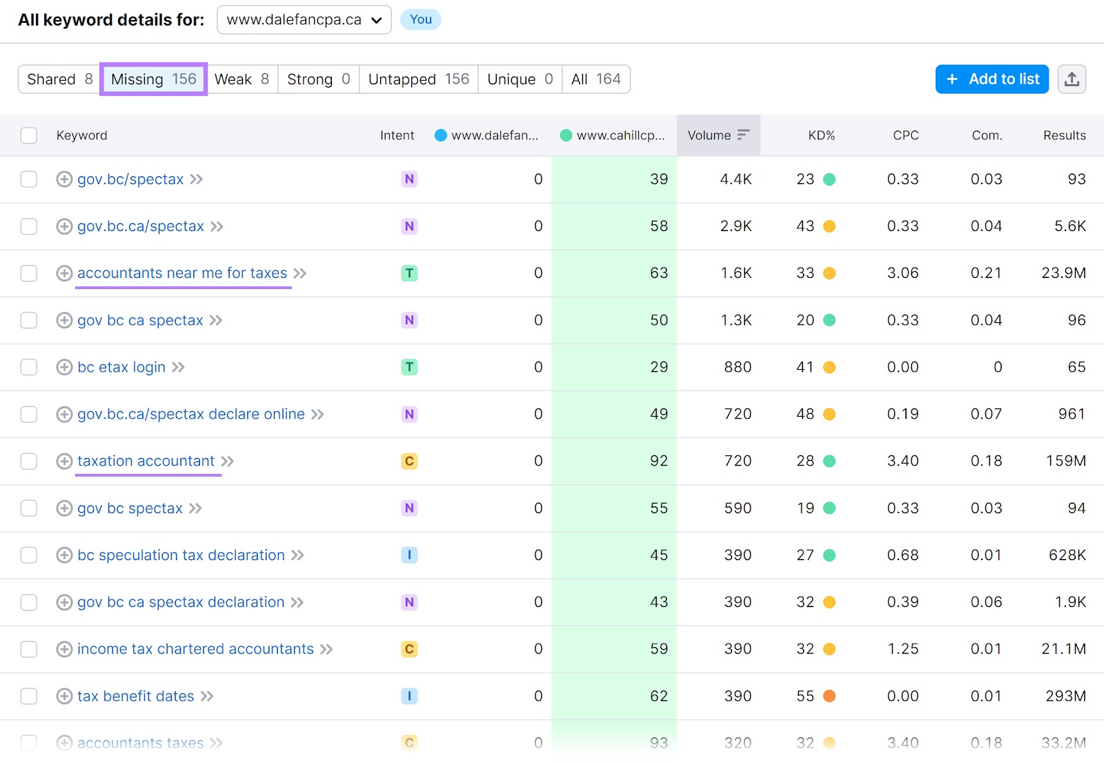 "Missing" filter of the Keyword Gap tool with two keywords highlighted