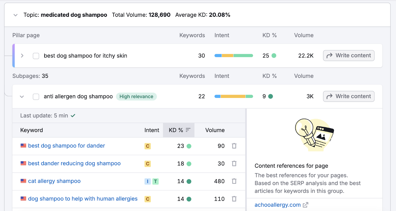 Keyword Strategy Builder shows a topic with a pillar page and subpages, expanded to show keywords for each.