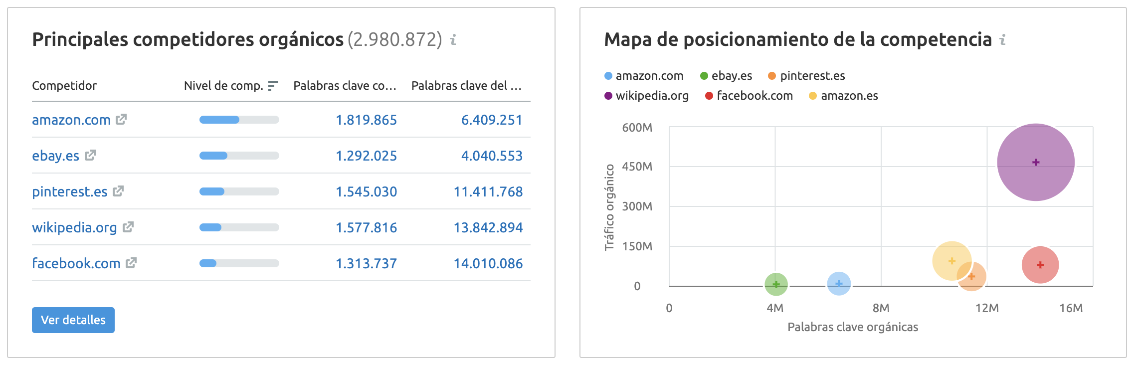 competitor analysis data from SEMrush