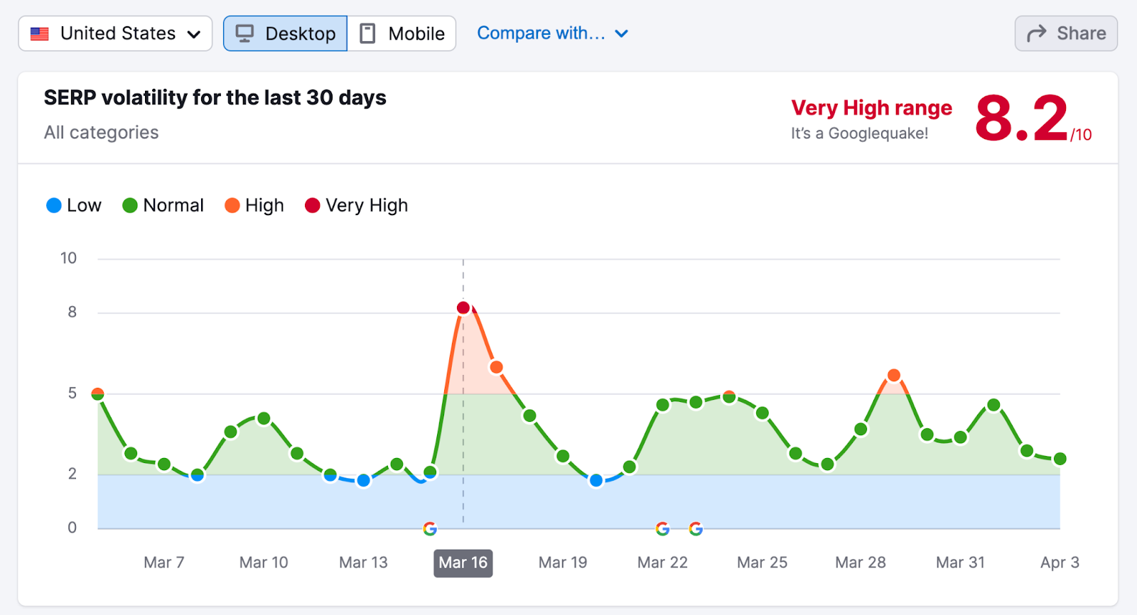 Semrush Sensor graph showing volatility