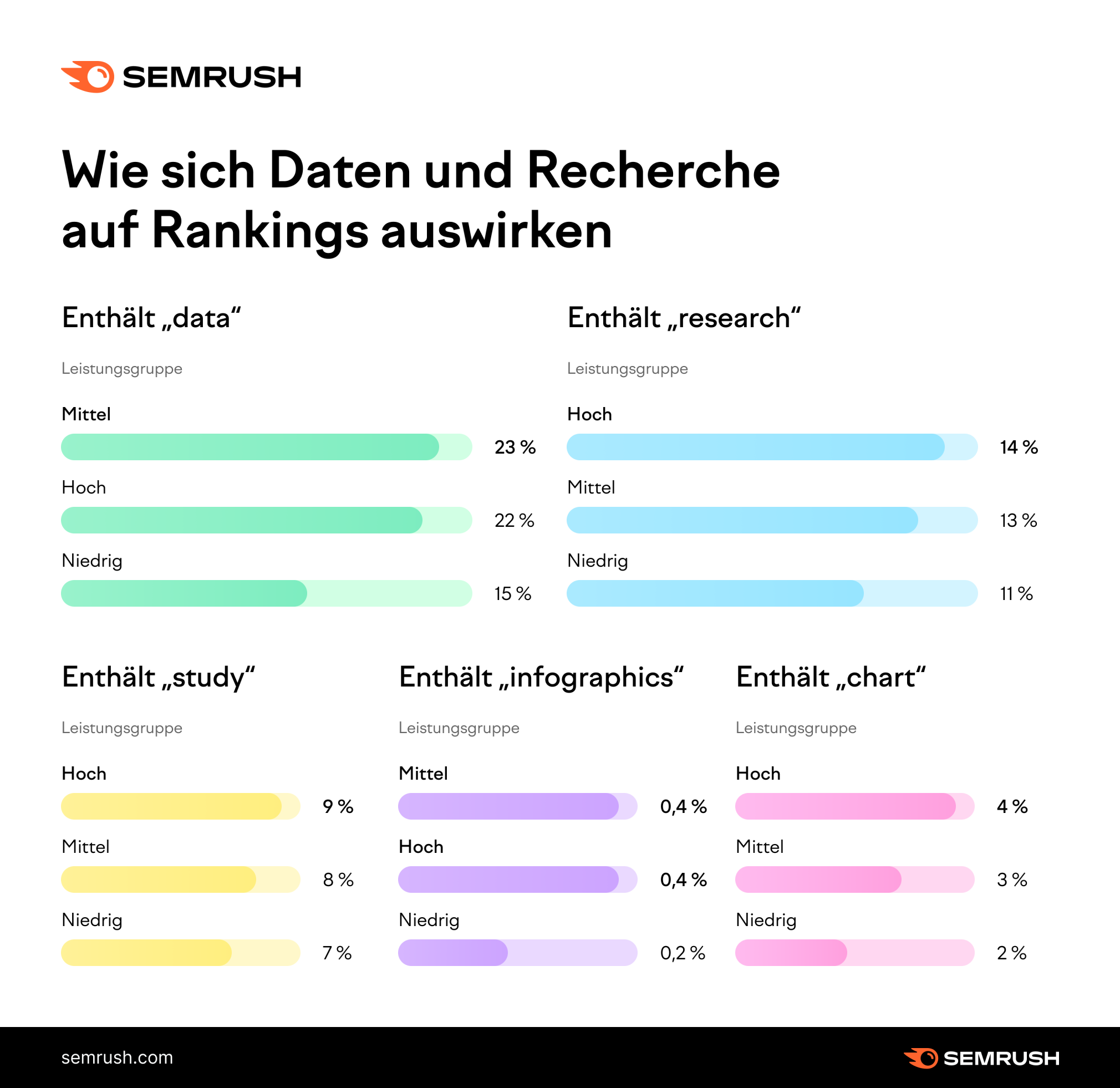 Grafik: Wie sich Daten und Recherche auf Rankings auswirken