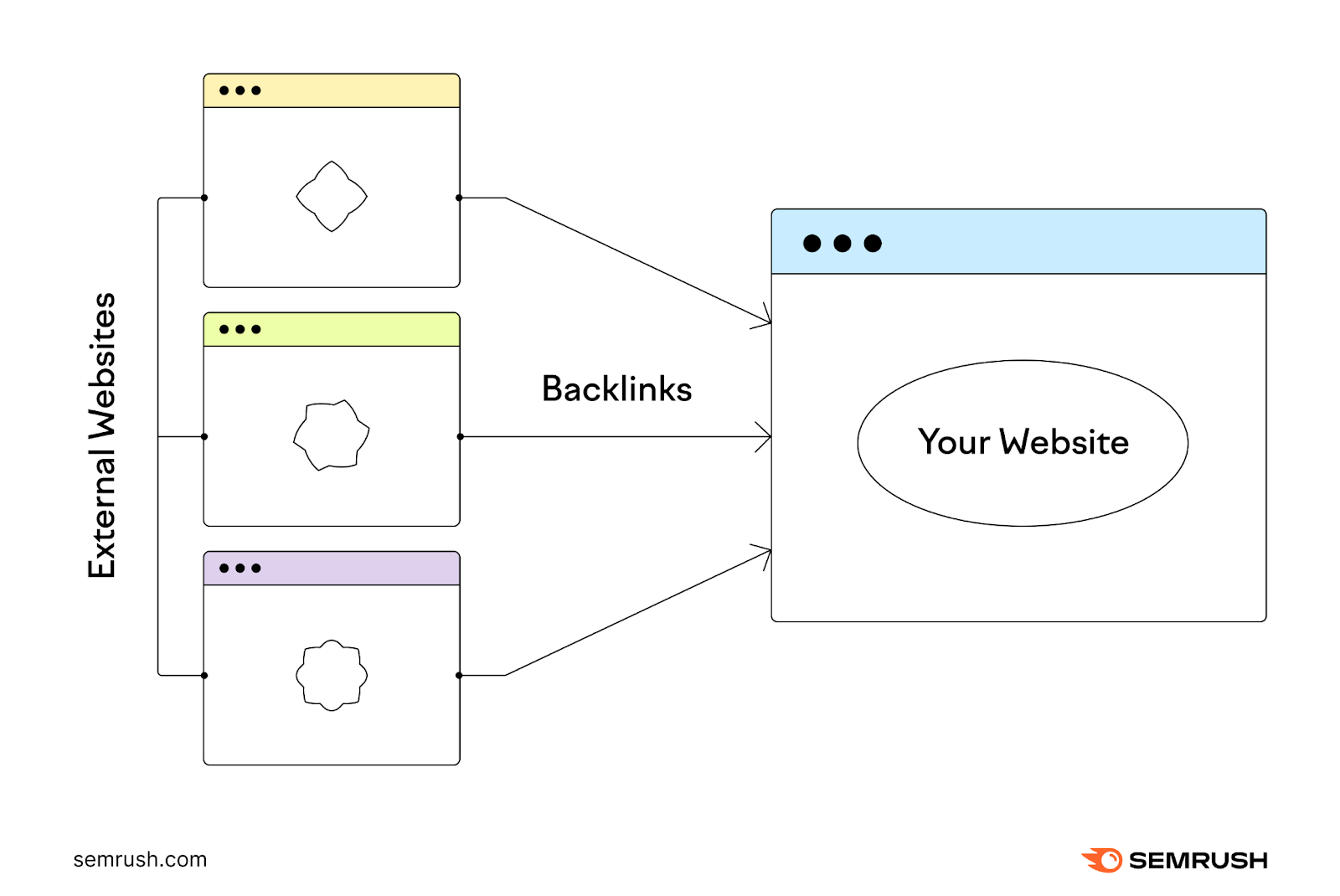 Infographic demonstrating backlinks from outer  website