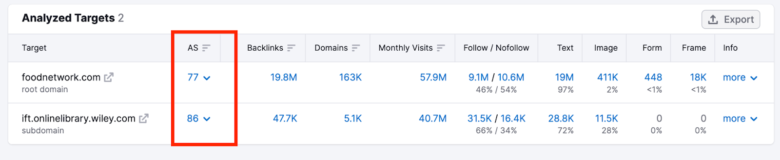 What is Semrush Domain Authority Score and How It Works