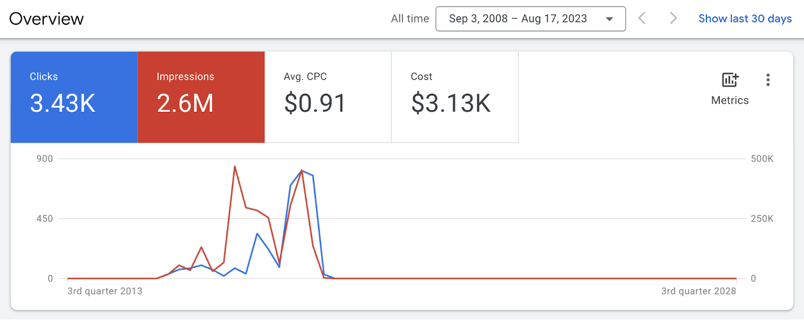 Clicks, impressions, average CPC and cost metrics in Google Analytics