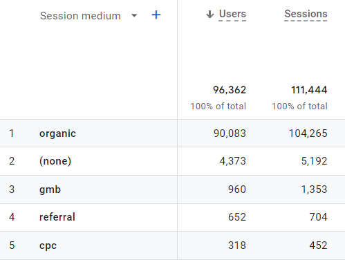 what is not considered a â€œsourceâ€ in google analytics by default?