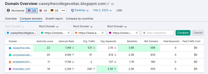 Semrush rank store