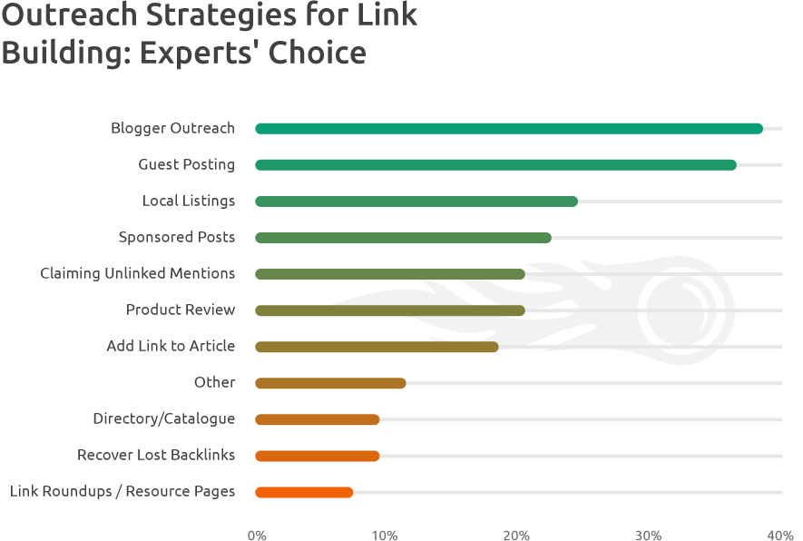 Outreach Strategies Experts' Choice