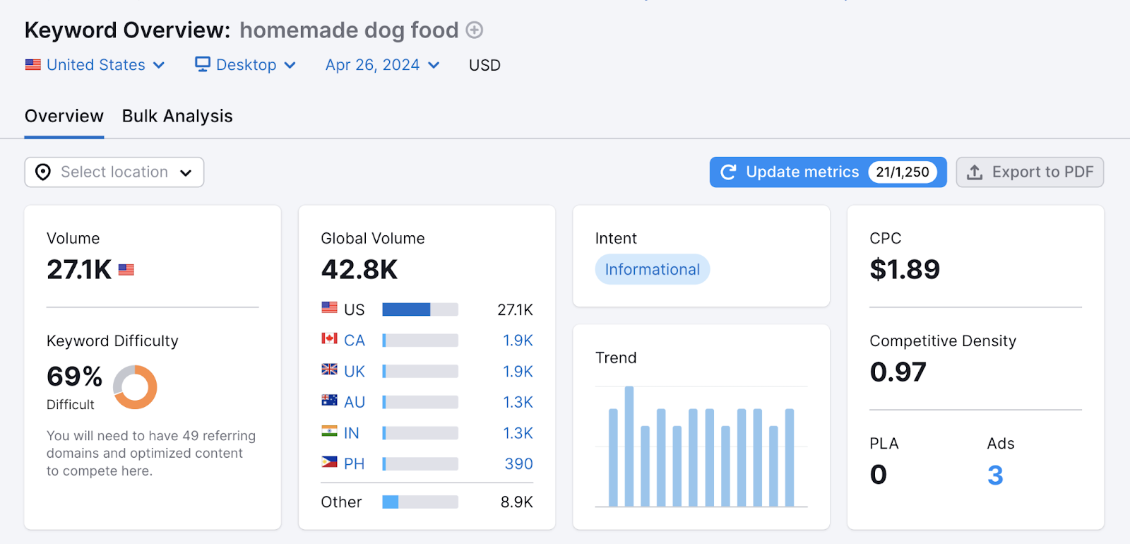 Homemade dog food has 27.1k monthly search volume, 69% keyword difficulty, informational search intent, and other data