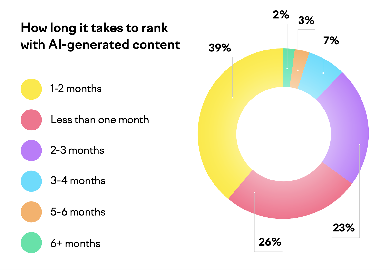 How long it takes to rank with AI-generated content: 39% say 1-2 months, 26% less than one month, 23% 2-3 months, 7% 3-4 months, 5% more than 5 months