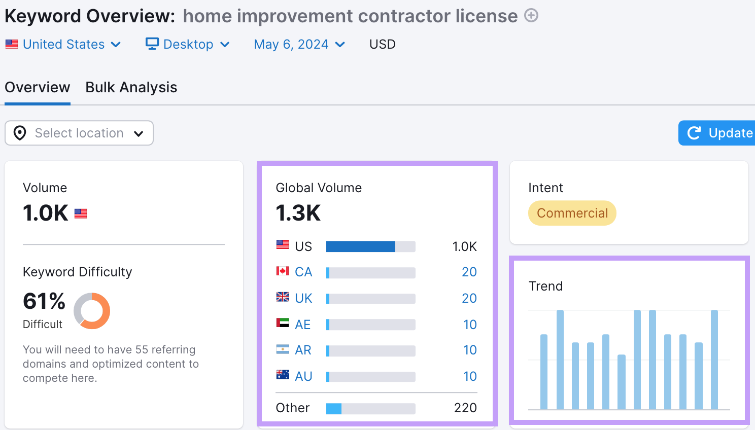 Keyword magic tool overview showing metrics like global volume and search trends.