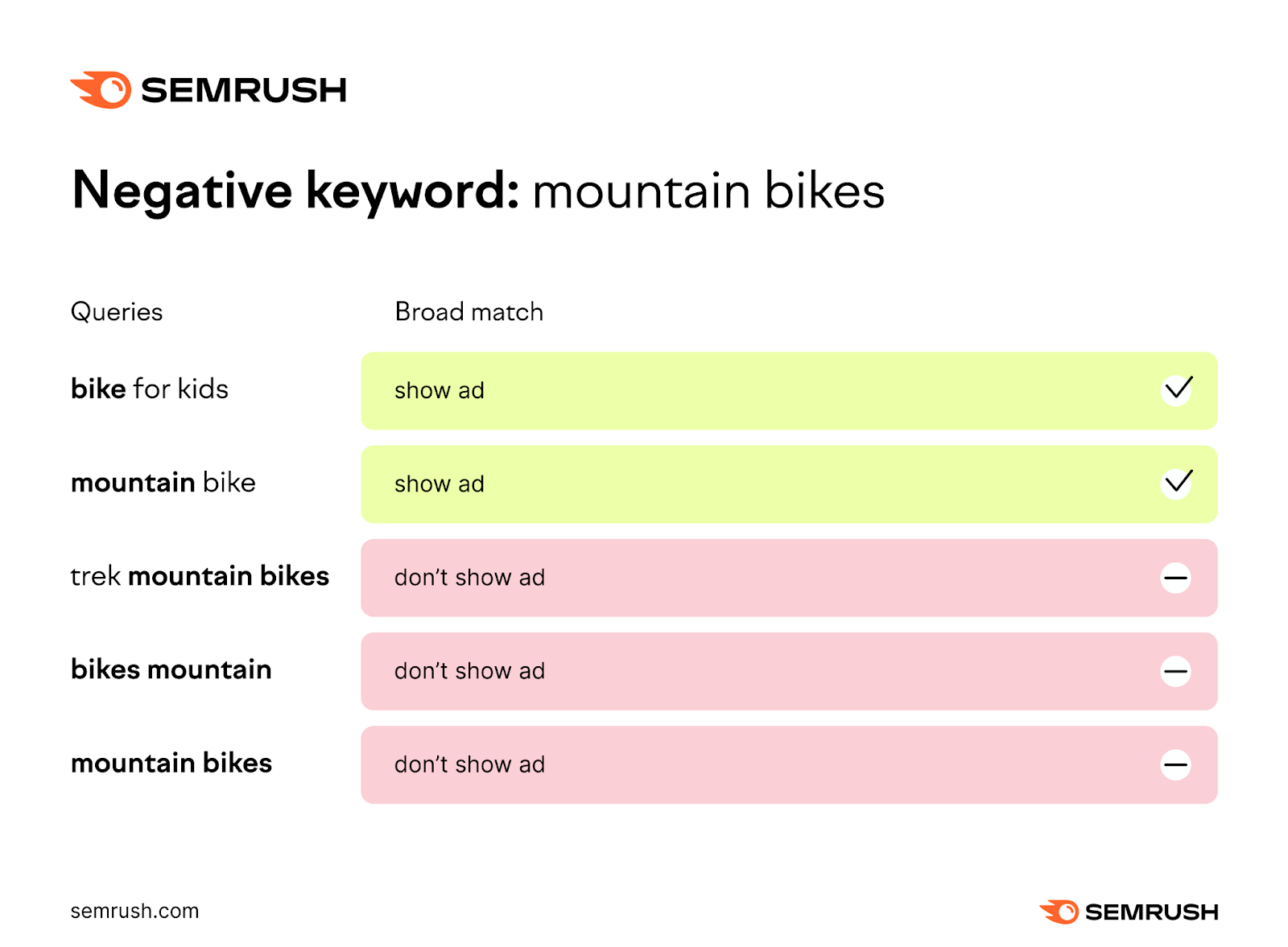 a visual example of "negative keyword: mountains" bike showing examples for different queries and broad matches