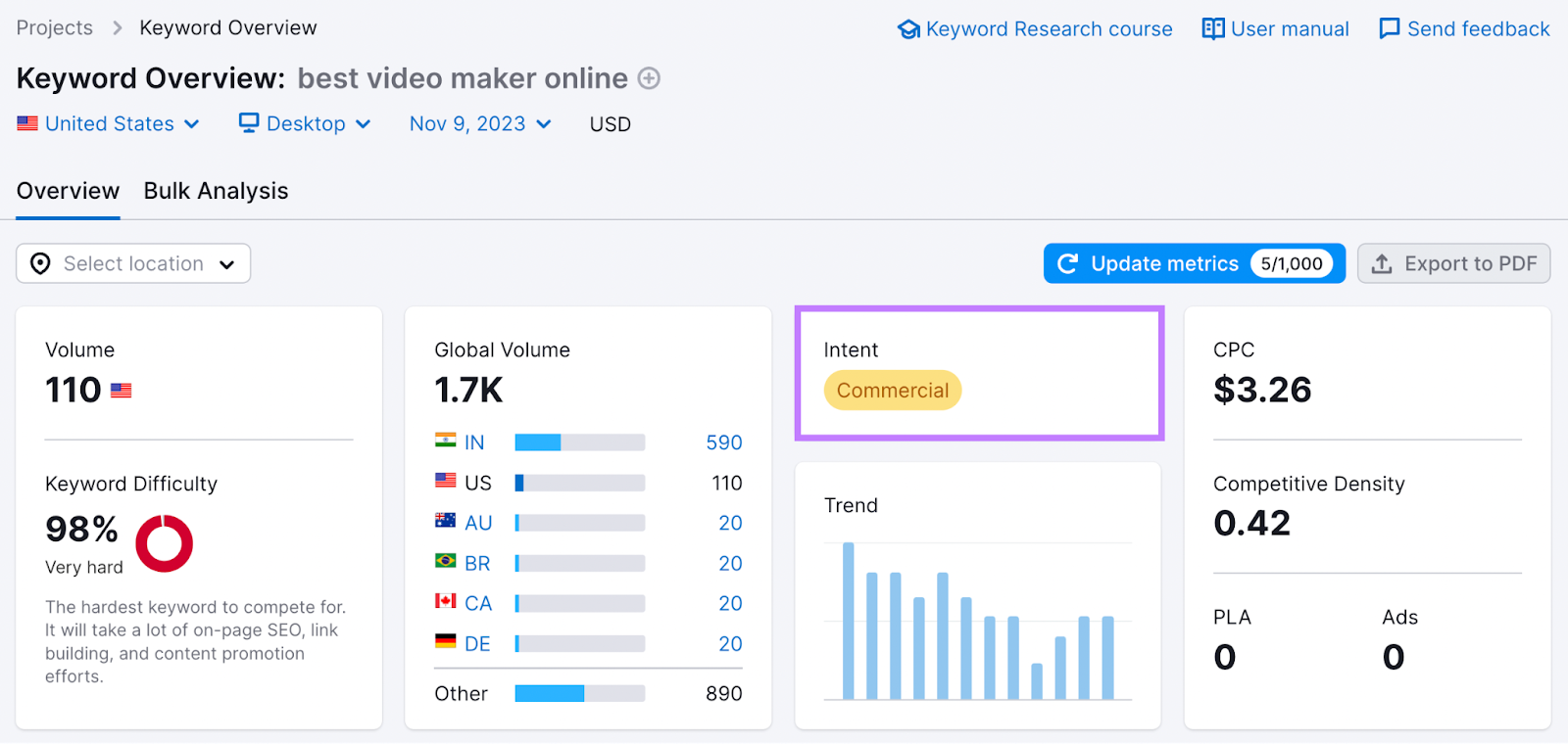 "Intent" widget shows "Commercial" intent for "best video maker online" keyword in Keyword Overview tool