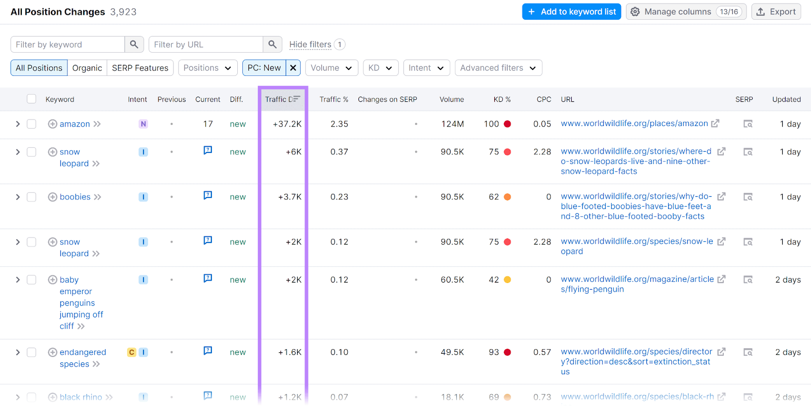 All Position Changes report with Traffic Difference column highlighted in Semrush Organic Research tool