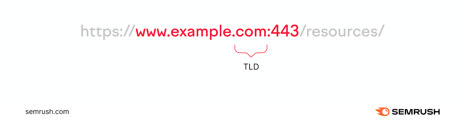 An URL with ".com" part marked as "TLD"