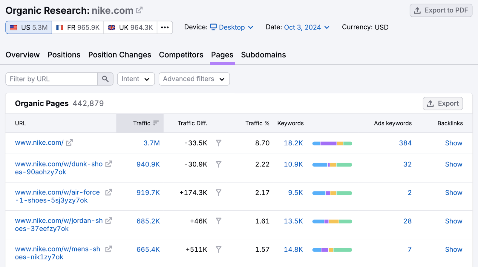 Pages report in Organic Research shows top URLs, their traffic, and more metrics