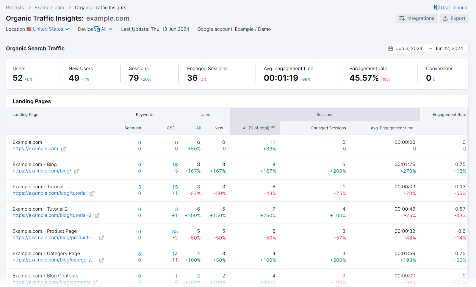 "Landing Pages" report in Organic Traffic Insights