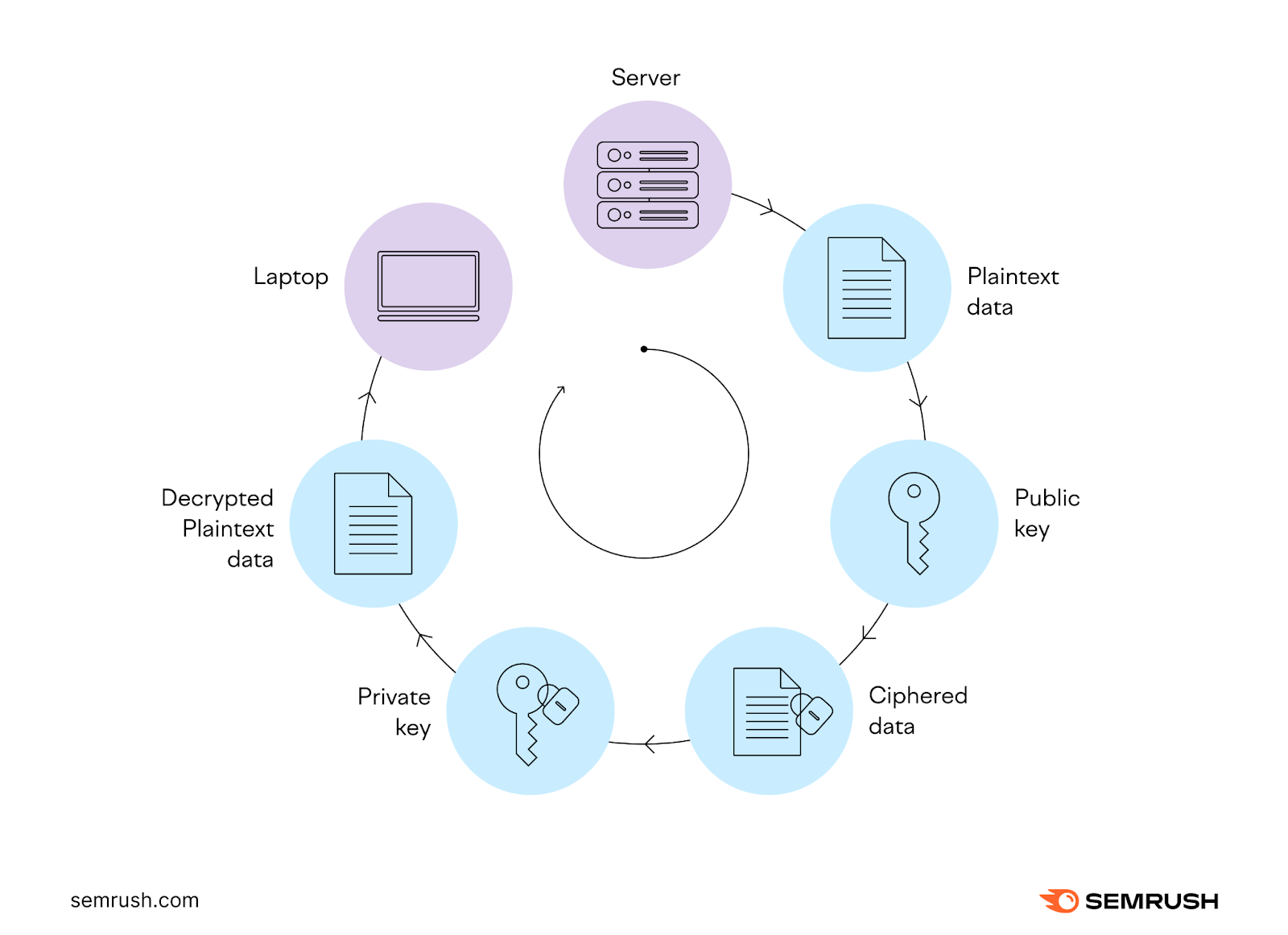 An infographic listing different SSL/TLS certificates in a circle from "Server" to "Laptop"