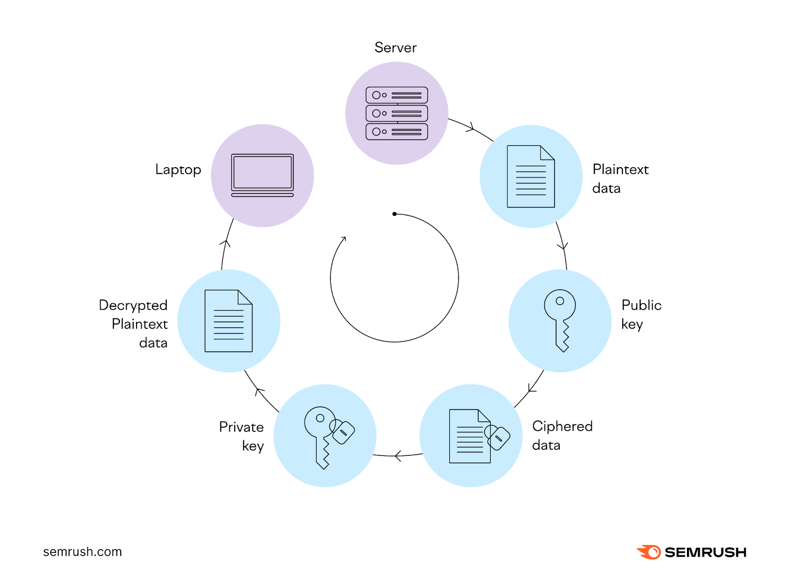 Una infografía que enumera diferentes certificados SSL/TLS en un círculo desde "Servidor" a "Portátil"