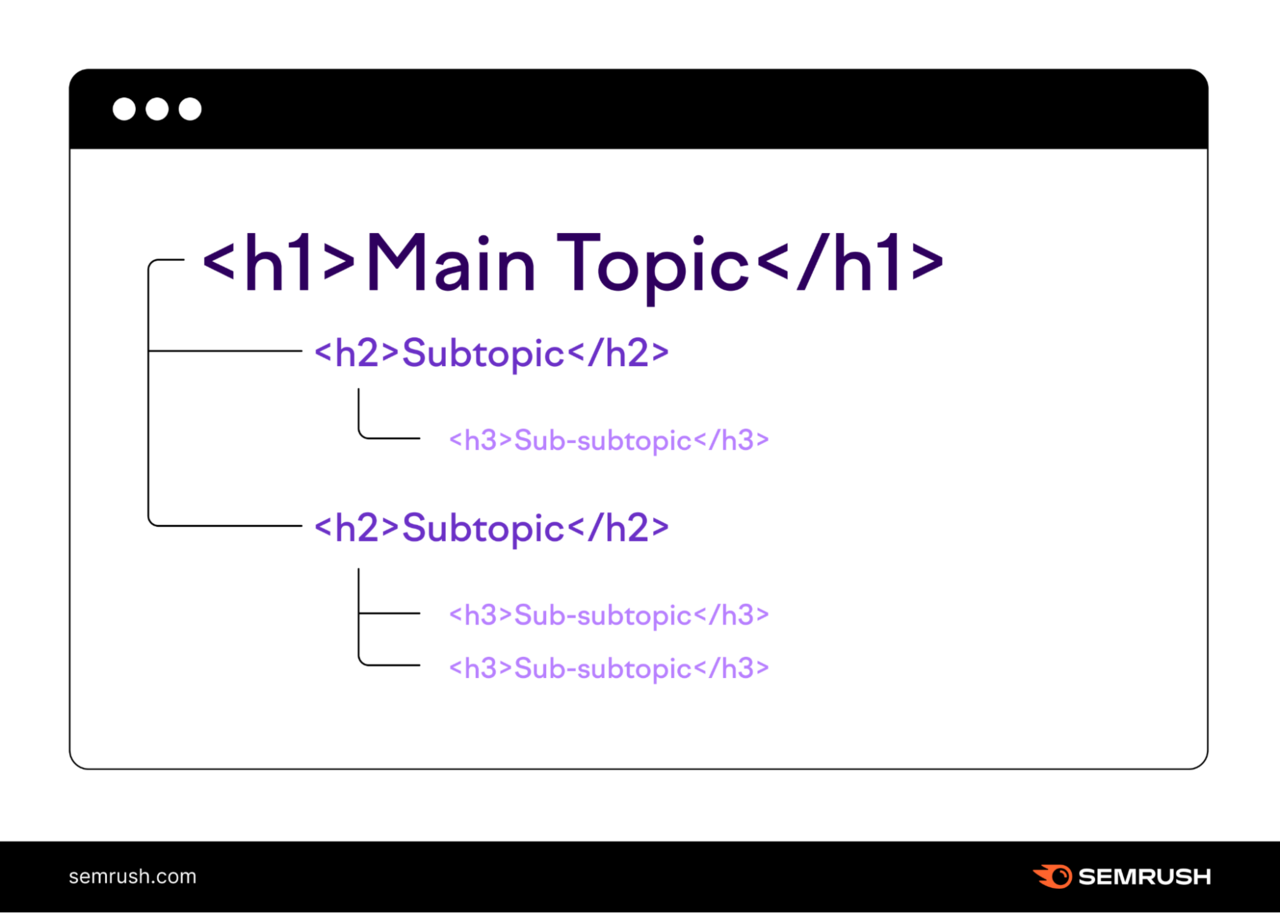 An illustrated heading structure with "Main Topic" as the H1, "Subtopic" as the H2s, and "Sub-subtopic" as the H3s