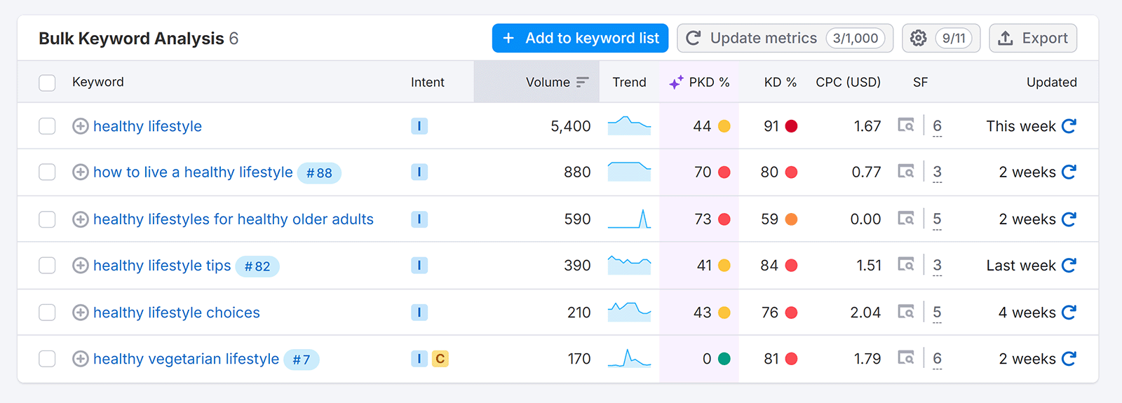 Bulk keyword analysis table showing list of keywords with various metrics