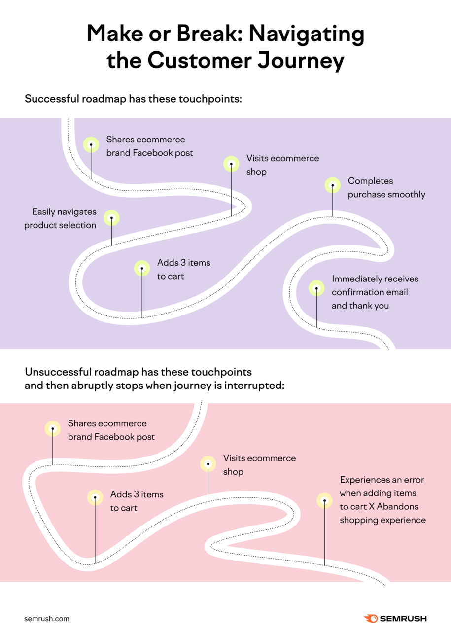 comparing a successful customer journey roadmap to an unsuccessful customer journey roadmap that has interruptions in the purchasing process