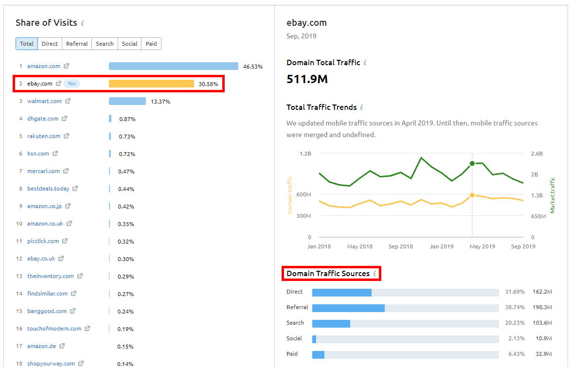 Traffic-Quellen konkurrierender Domains ermitteln