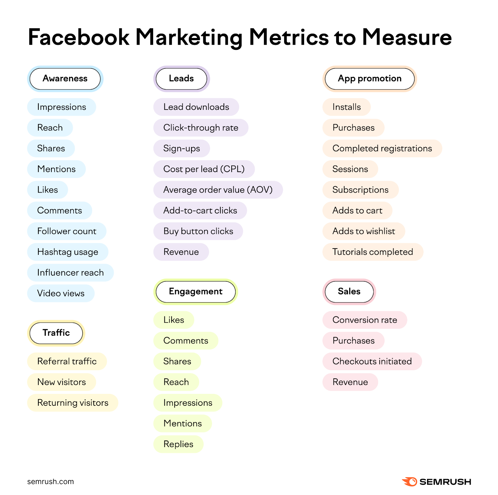 Facebook selling  metrics to measure