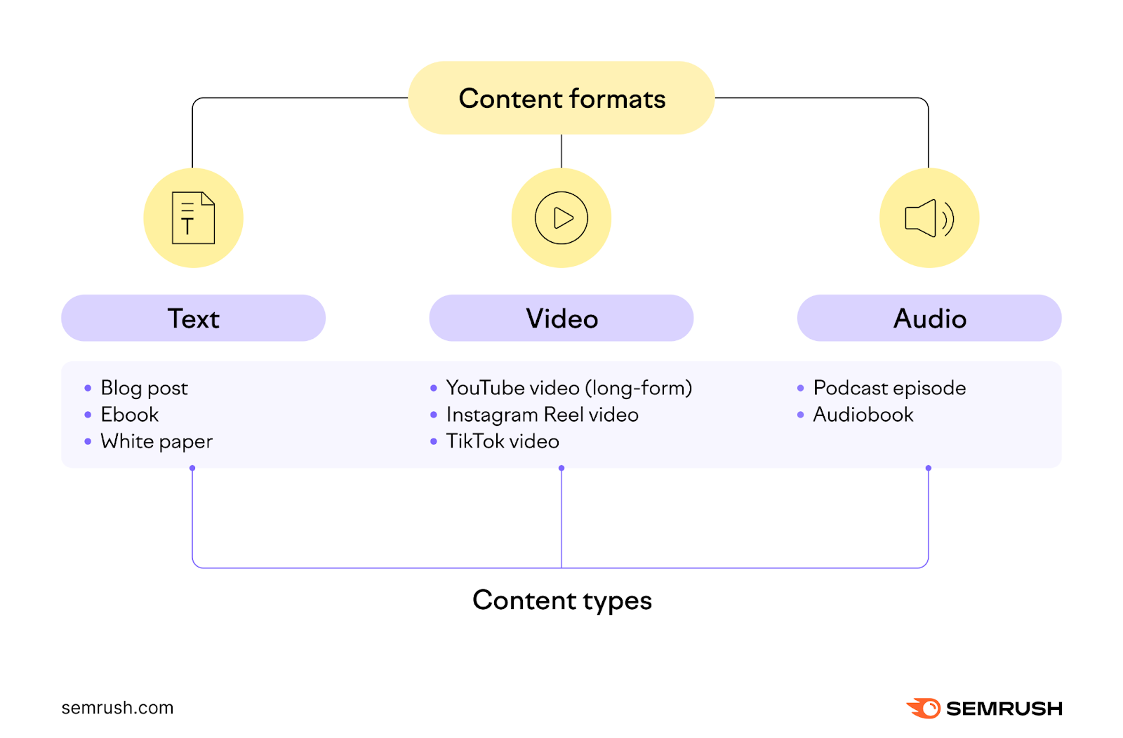 Content formats include text, video, and audio. Content types include blog post, ebook, white paper, YouTube video (long-form), Instagram Reel video, TikTok video, Podcast episode, and Audiobook.