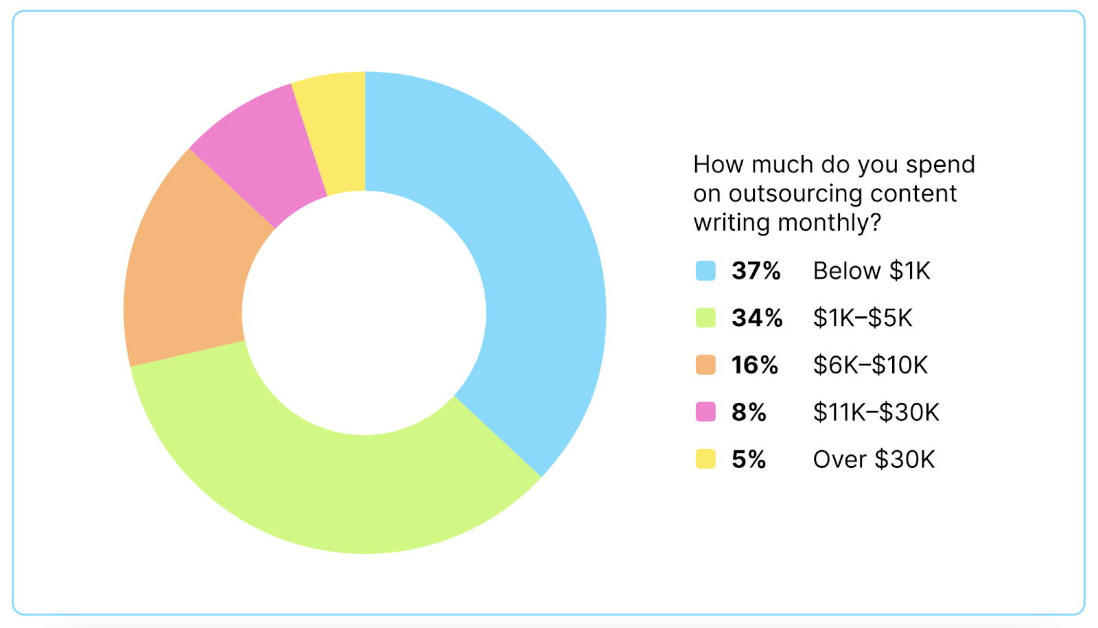 Thirty-seven percent of businesses spend below $1,000 on outsourced content each month, thirty-four percent of businesses spend $1,000 to $5,000, while five percent spend over $30k