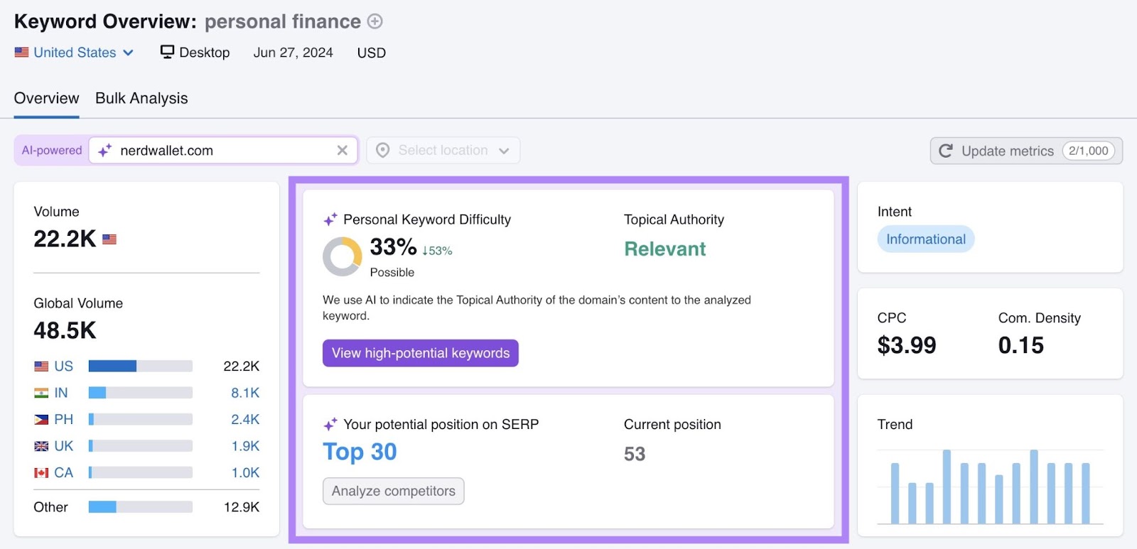 Keyword Overview with domain-specific insights like personal keyword difficulty, topical authority, potential SERP position, etc.