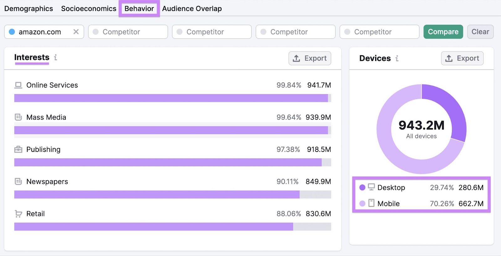 Audience's behavior dashboard in One2Target tool, showing audience's interests and devices
