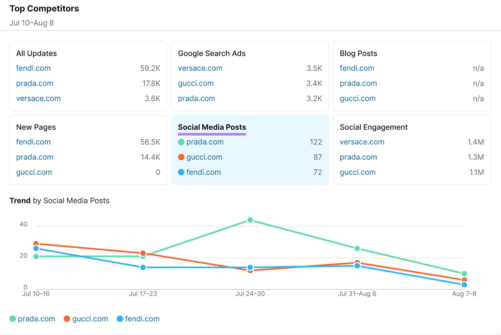 an example of "Top Compe،ors" overview report in EyeOn tool