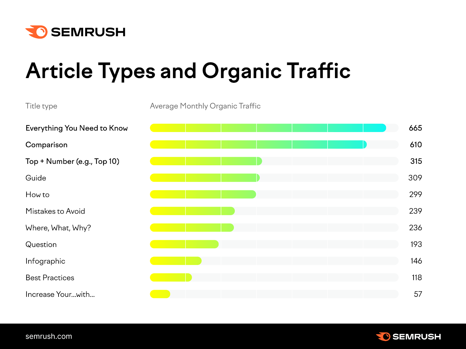 Article types and ،ic traffic