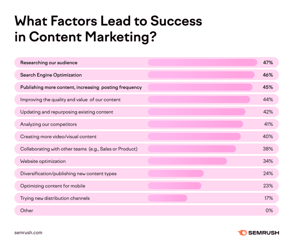 What factors lead to success in content marketing?