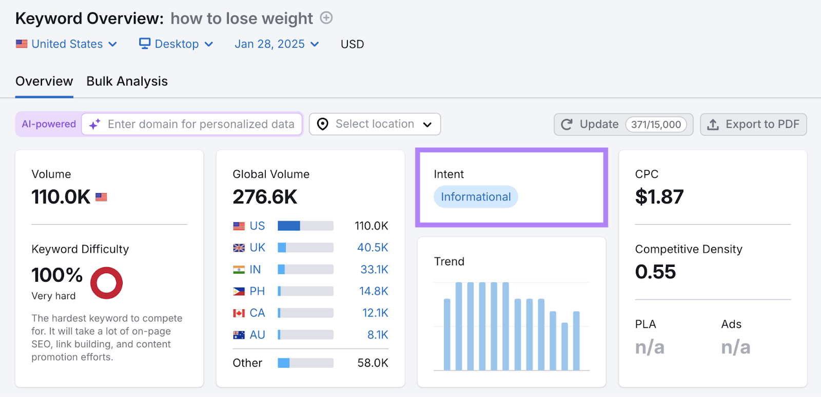 Keyword Overview shows metrics like search volume, keyword difficulty, search intent, trend, CPC, and more for individual keywords.