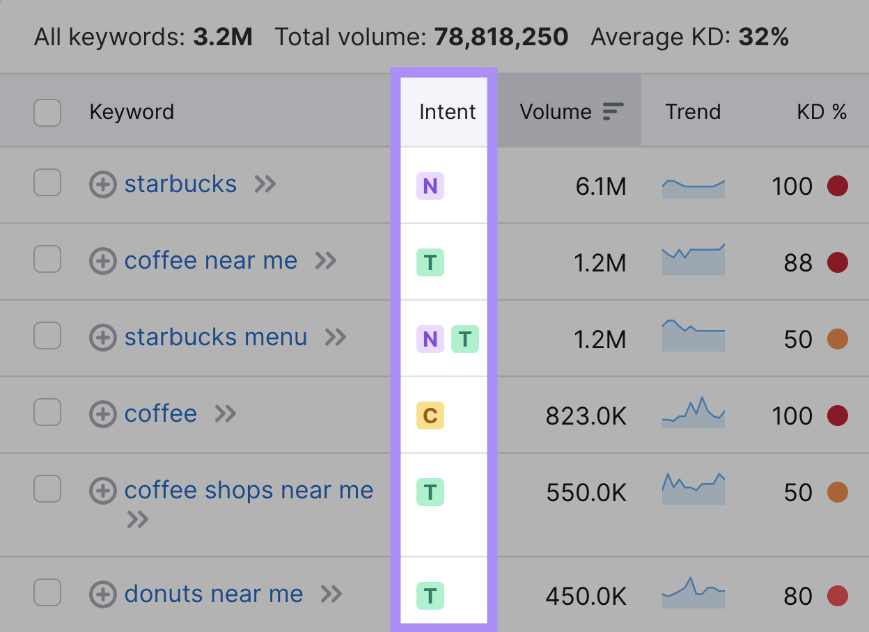 "Intent" column highlighted in keywords table for "coffee"