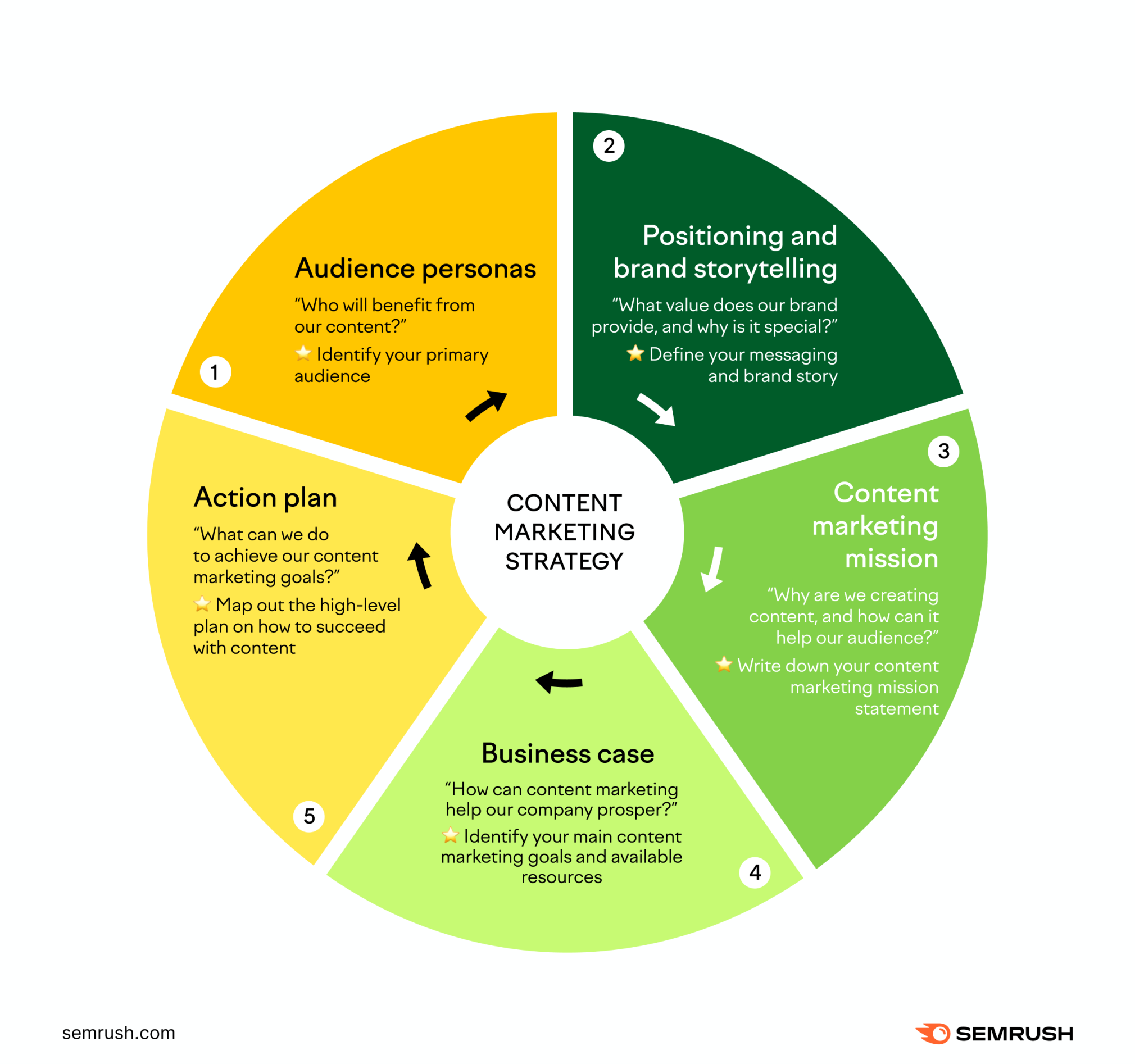 5 elements of a successful content strategy