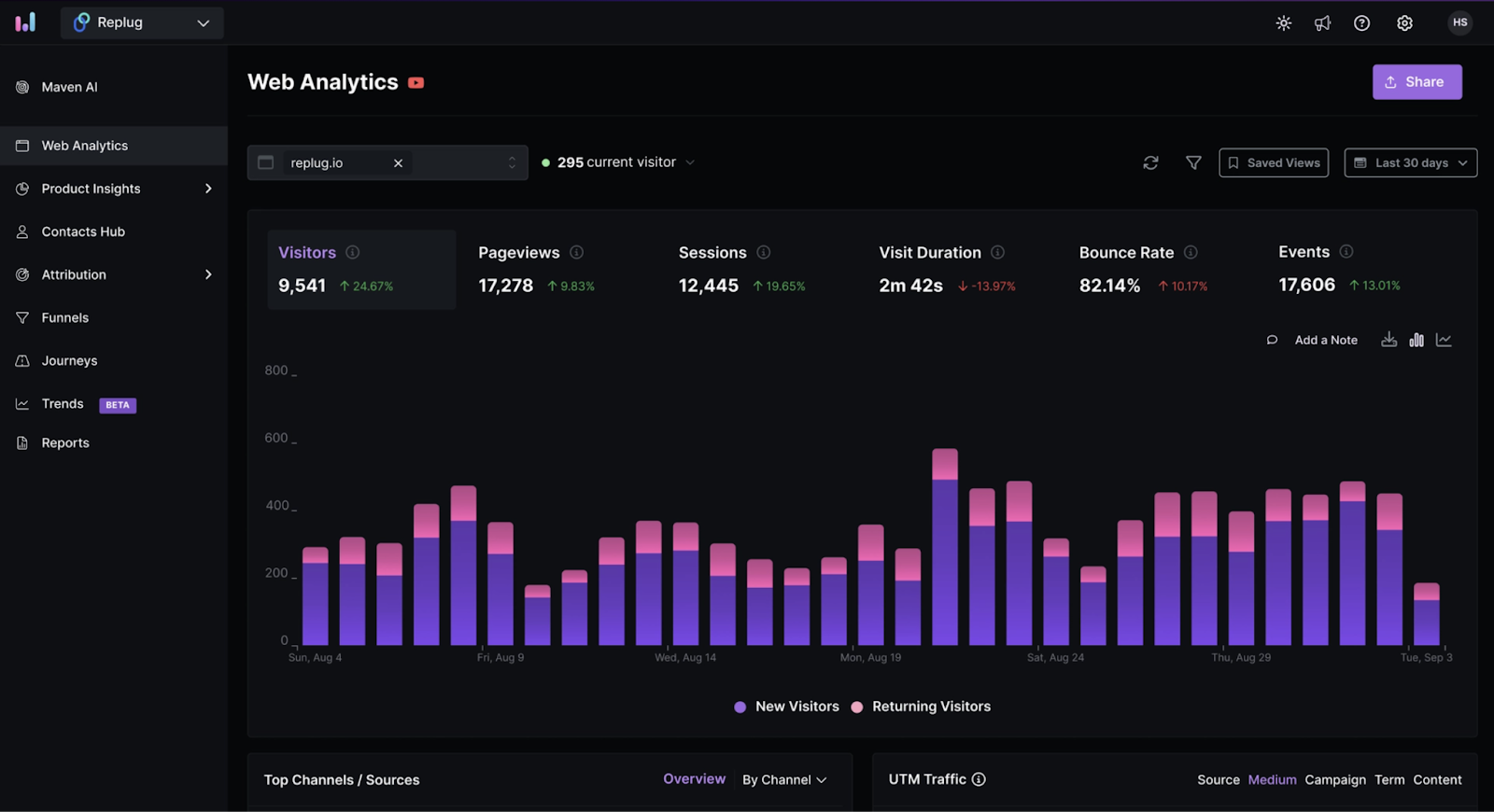 ทางเลือก Google Analytics ของผู้ใช้มีโหมดมืดและตัวชี้วัดที่คล้ายกันในอินเทอร์เฟซที่เพรียวบาง