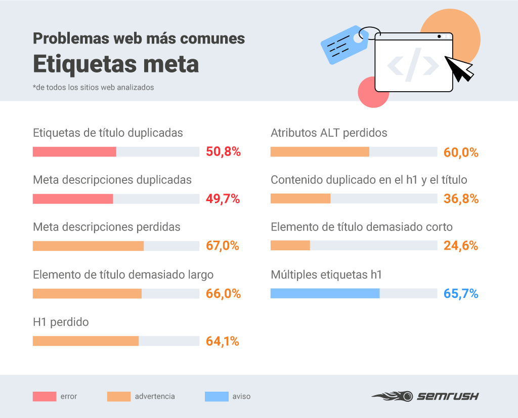 Errores SEO - Infografía problemas etiquetas meta