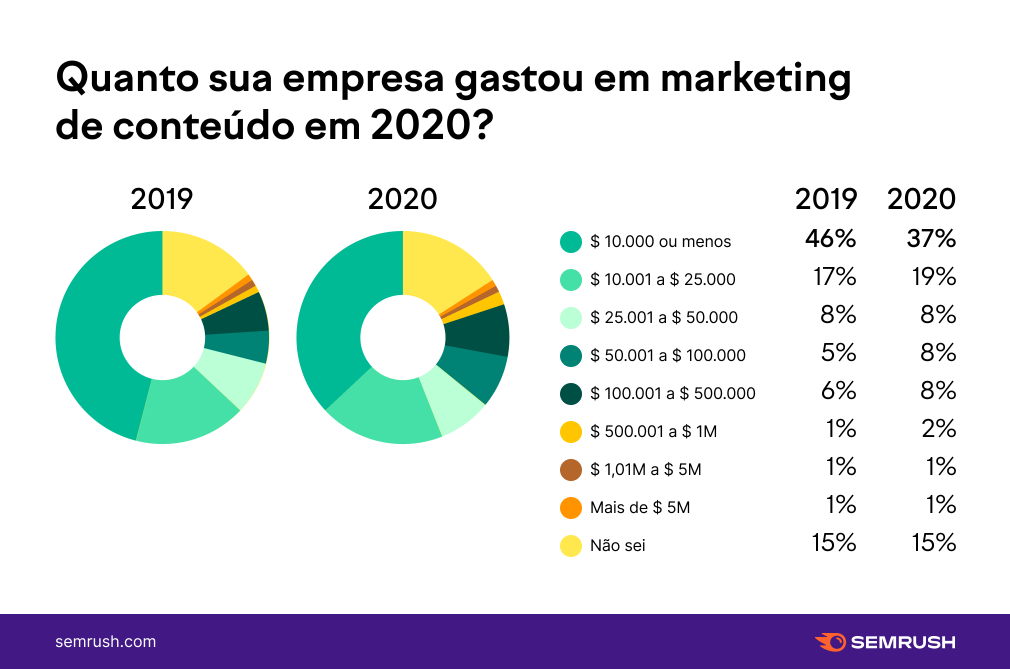 gasto de marketing de conteúdo em 2020