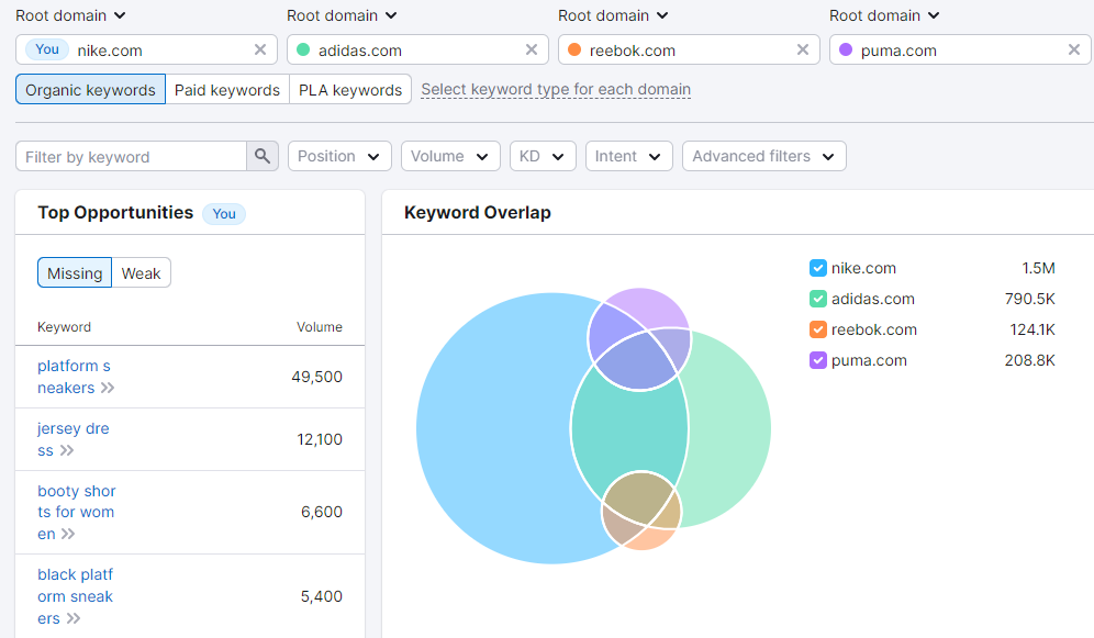 "Keyword overlap" chart