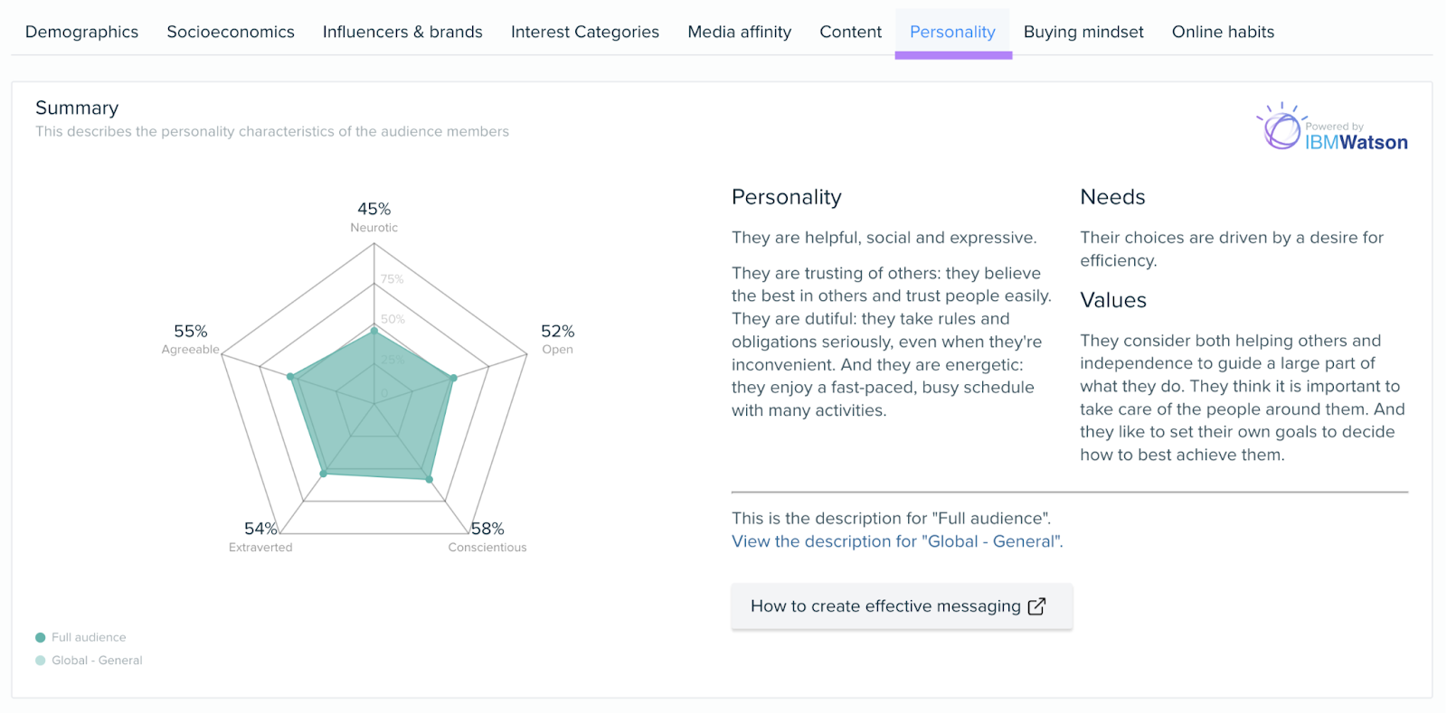 personality report shows a summary of audience characteristics