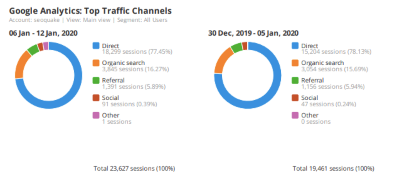 Google analytics Social Media