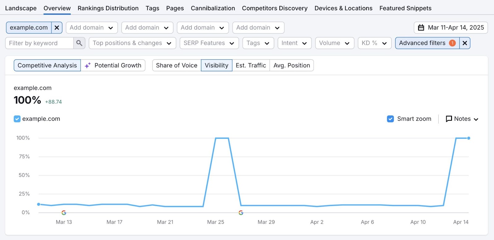 How visibility has changed over time for a keyword on the Position Tracking tool.