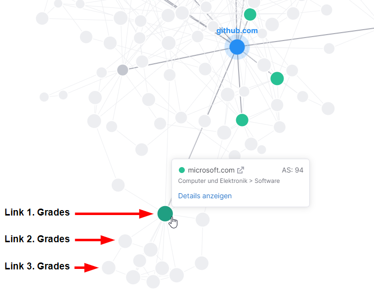 Netzwerk-Diagramm zeigt Links 1., 2. und 3. Grades