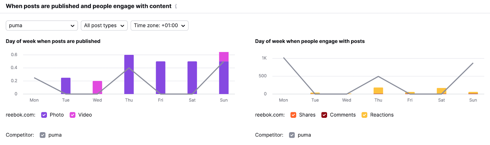 un ejemplo de gráficos que muestran cuándo el competidor publica publicaciones y cuándo su audiencia interactúa con las publicaciones