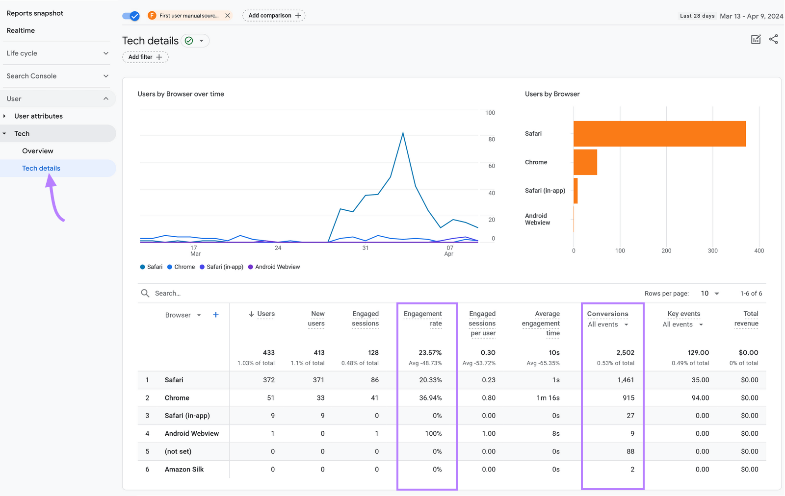 Tech details dashboard successful  Google Analytics