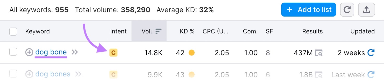 " bone" keyword shows commercial intent in Keyword Overview tool